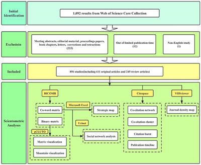 Exosomes in the Field of Neuroscience: A Scientometric Study and Visualization Analysis